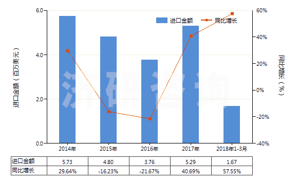 2014-2018年3月中國再生纖維素制板,片,膜,箔及扁條(非泡沫料的,未用其他材料強化,層壓,支撐)(HS39207100)進口總額及增速統(tǒng)計
